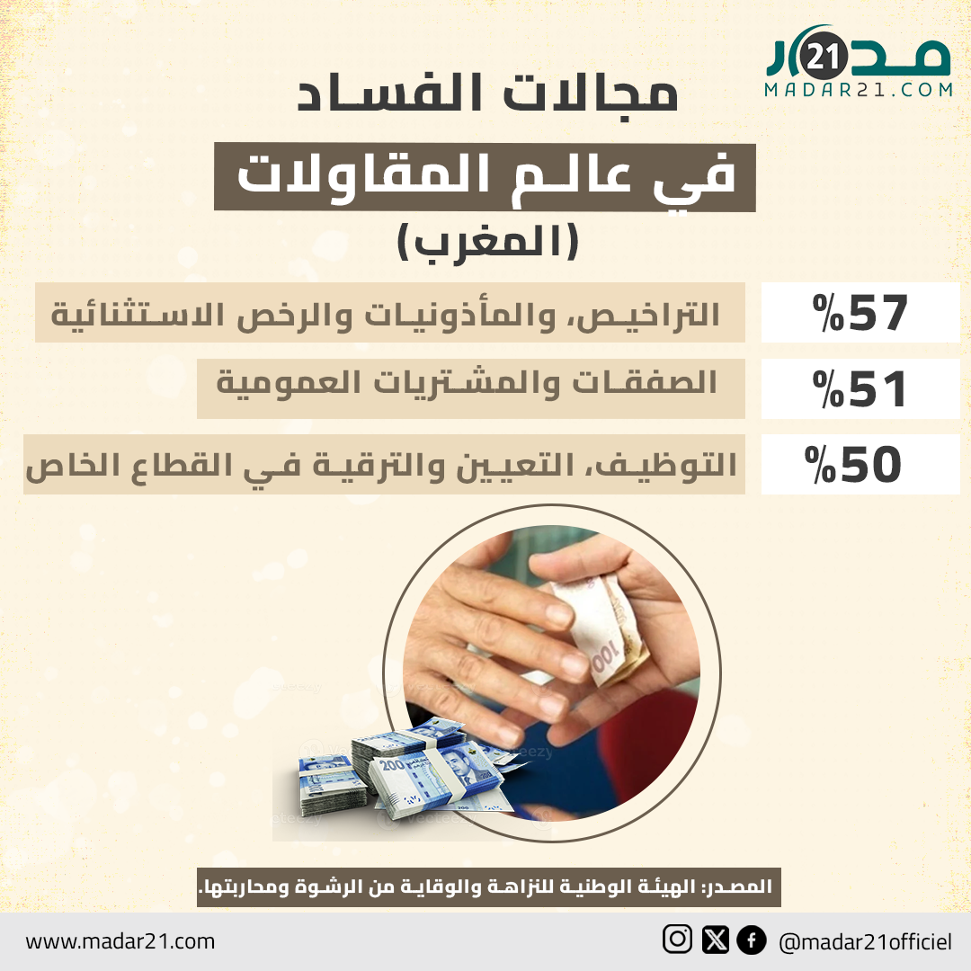 مجالات الفساد في عالم المقاولات (المغرب)