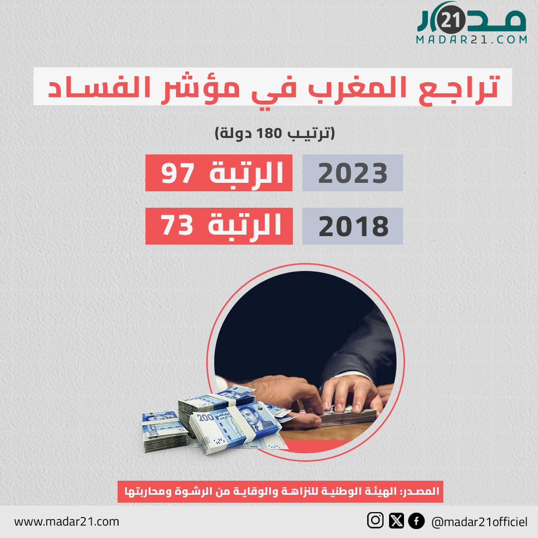 تراجع المغرب في مؤشر الفساد