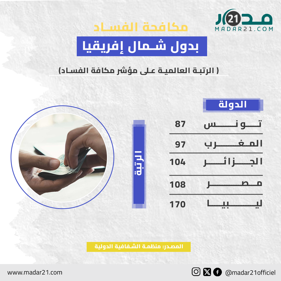 مكافحة الفساد بدول شمال إفريقيا