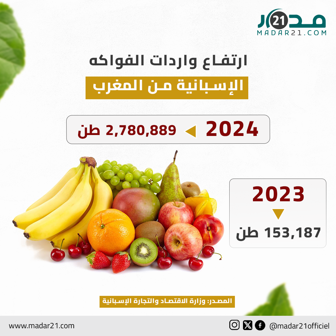 ارتفاع واردات الفواكه الإسبانية من المغرب