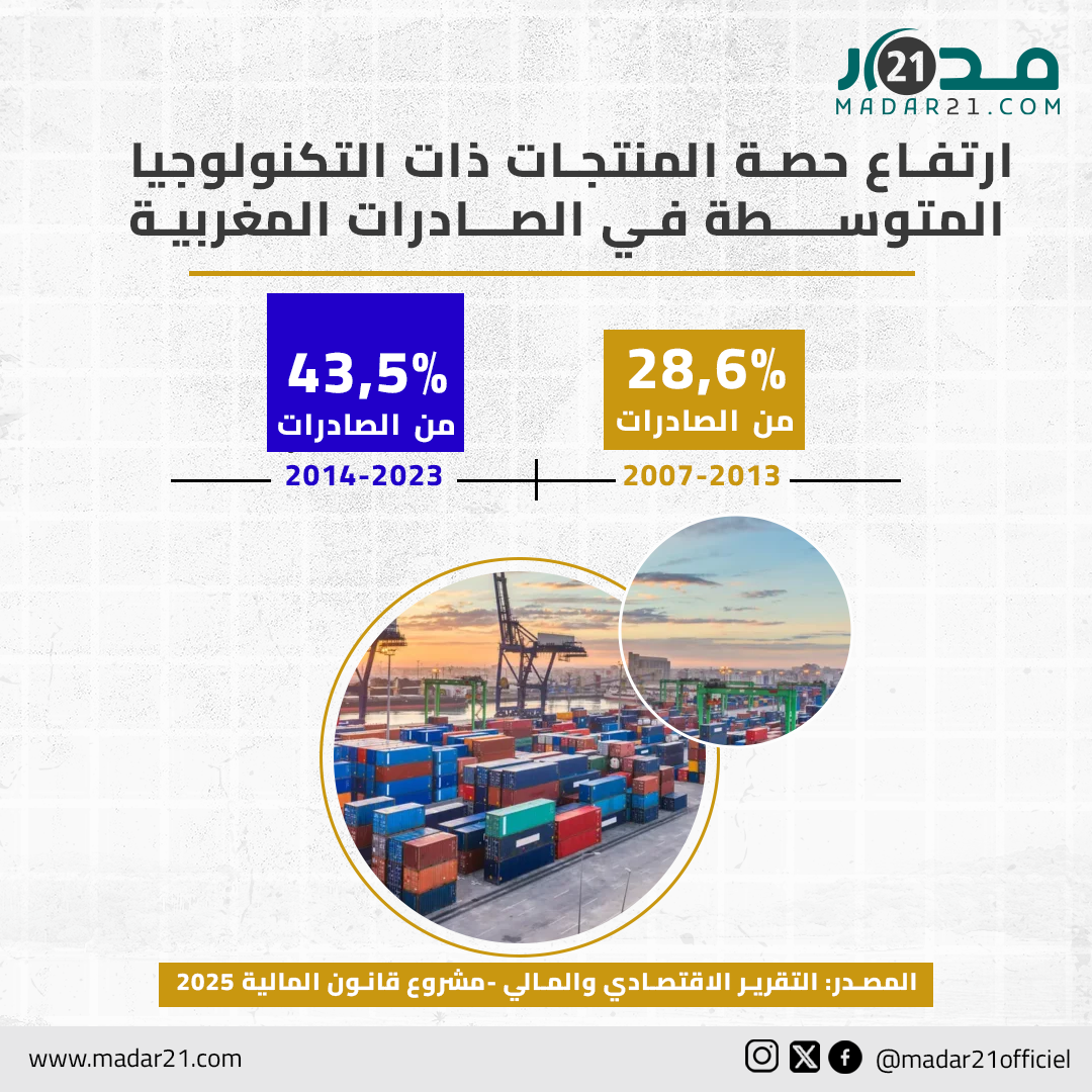 ارتفاع حصة المنتجات ذات التكنولوجيا المتوسطة في الصادرات المغربية