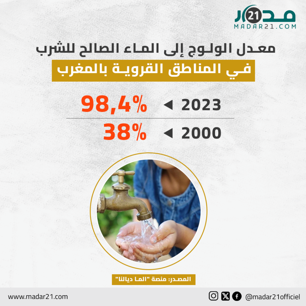 معدل الولوج إلى الماء الصالح للشرب في المناطق القروية بالمغرب