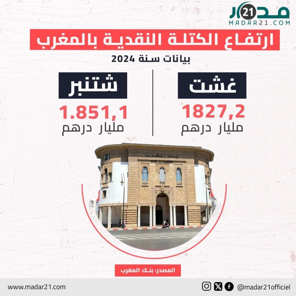ارتفاع الكتلة النقدية بالمغرب