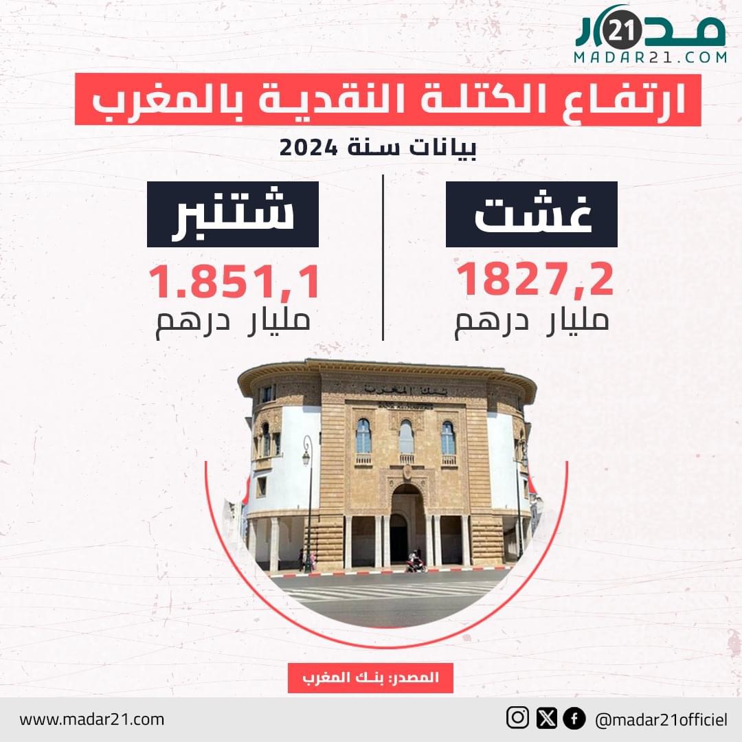 ارتفاع الكتلة النقدية بالمغرب