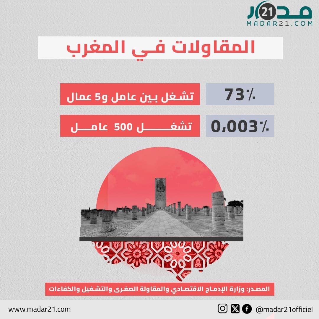 المقاولات في المغرب