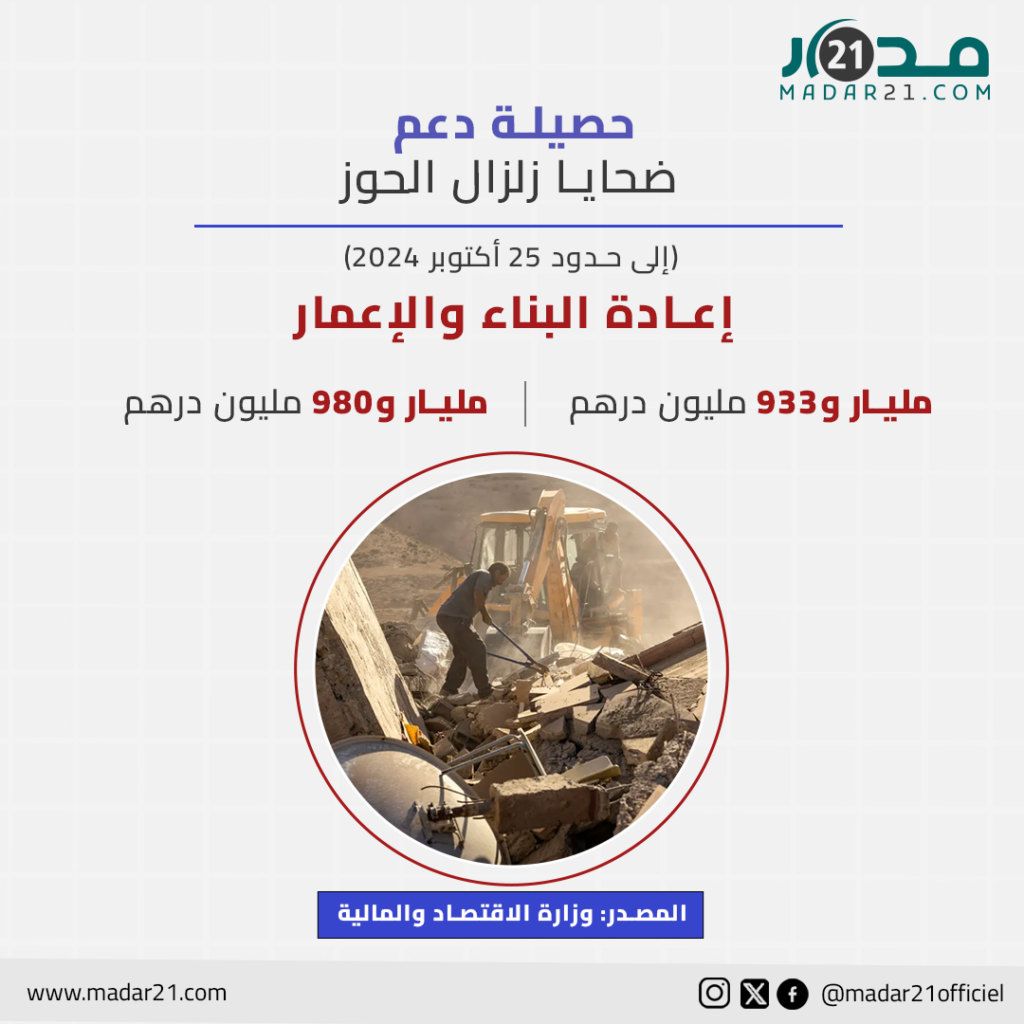 حصيلة دعم ضحايا زلزال الحوز