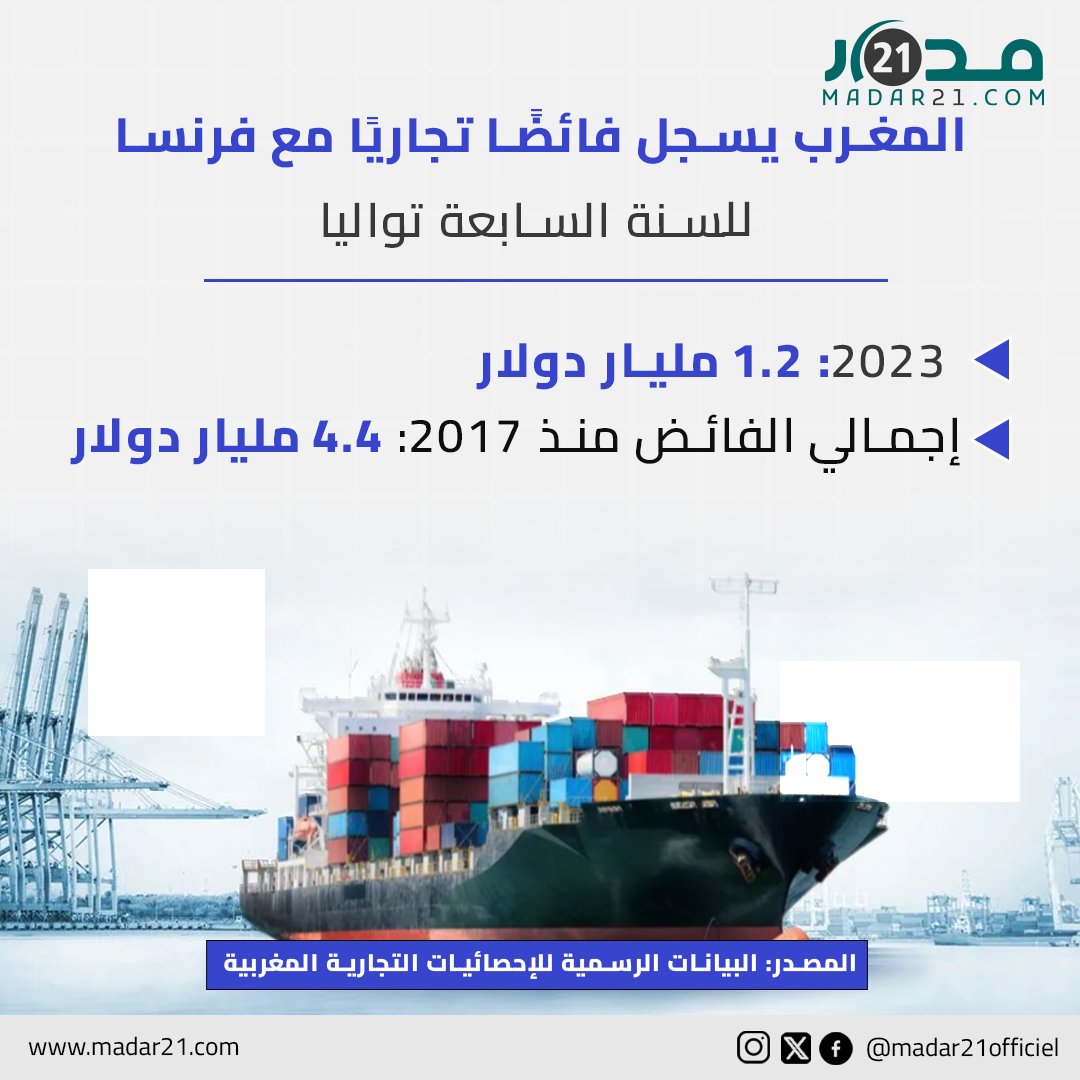 المغرب يسجل فائضا تجاريا مع فرنسا
