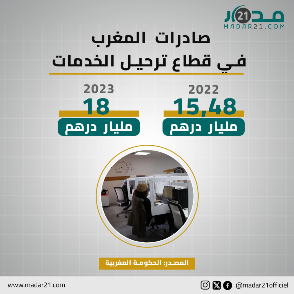 صادرات المغرب في قطاع ترحيل الخدمات