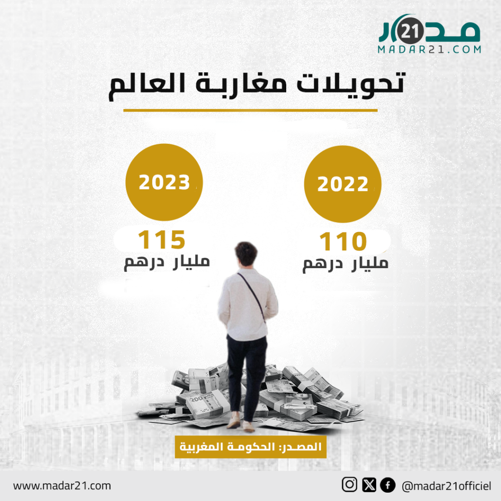 تحويلات مغاربة العالم