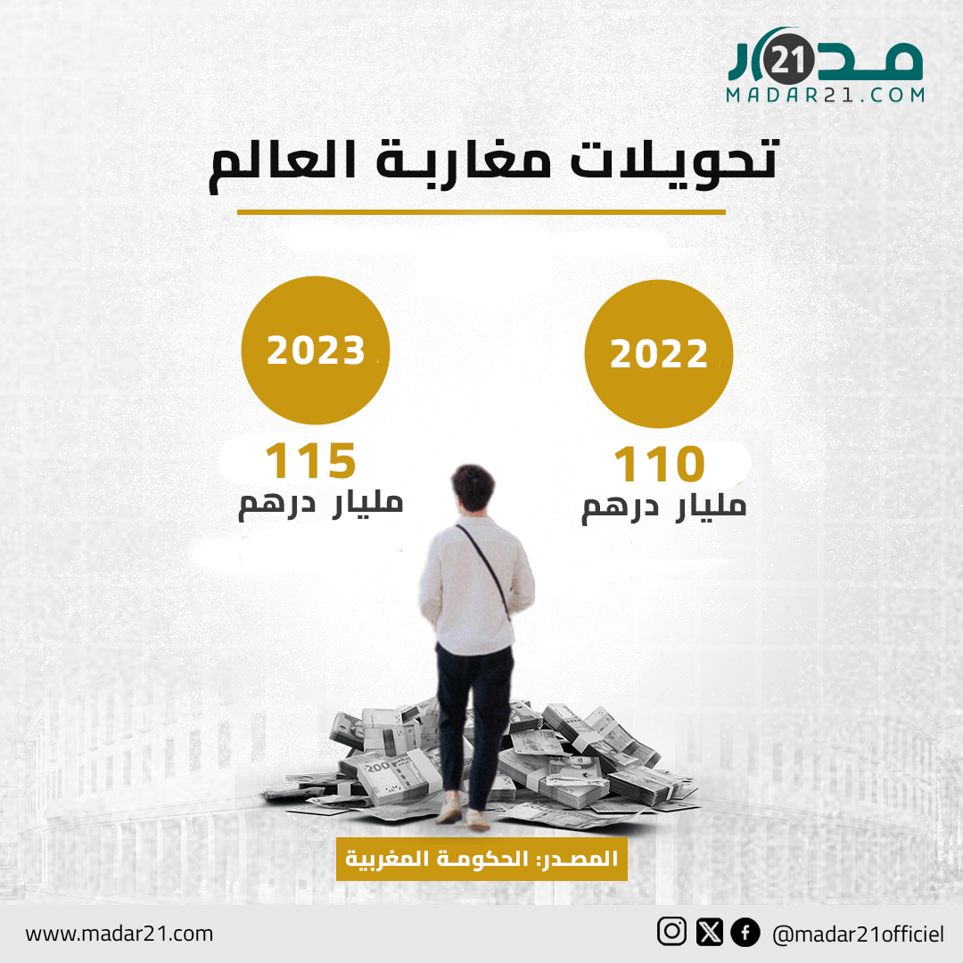تحويلات مغاربة العالم
