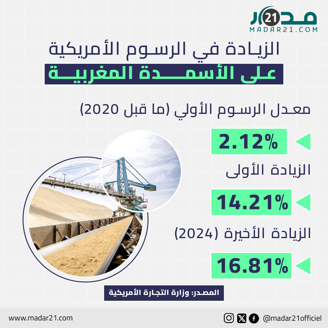 الزيادة في الرسوم الأمريكية على الأسمدة المغربية