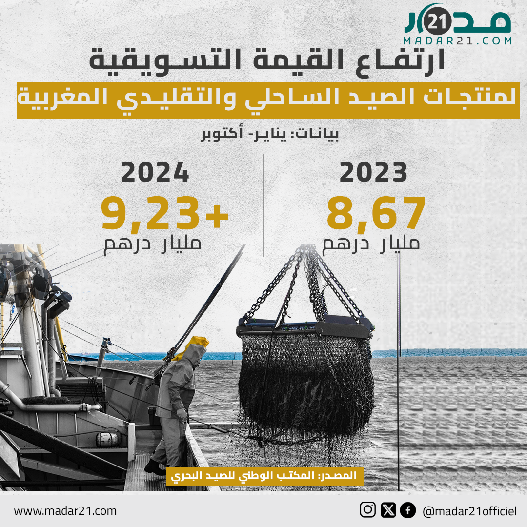 ارتفاع القيمة السوقية لمنتجات الصيد الساحلي والتقليدي المغربية