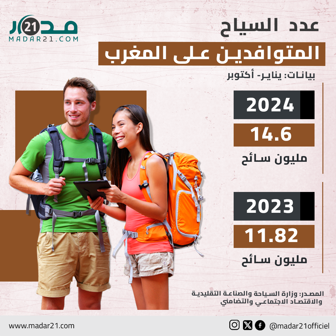 عدد السياح المتوافدين على المغرب