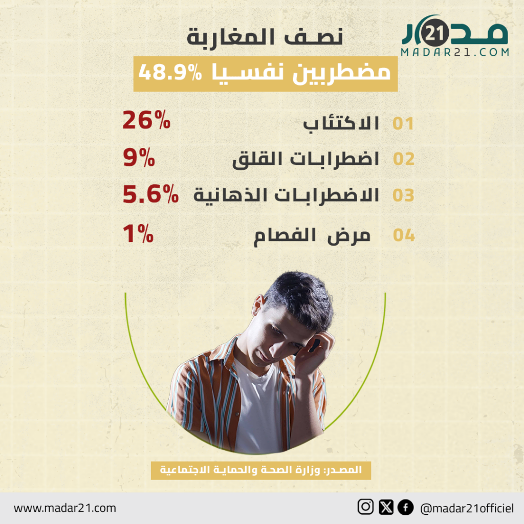 نصف المغاربة مضطربين نفسيا