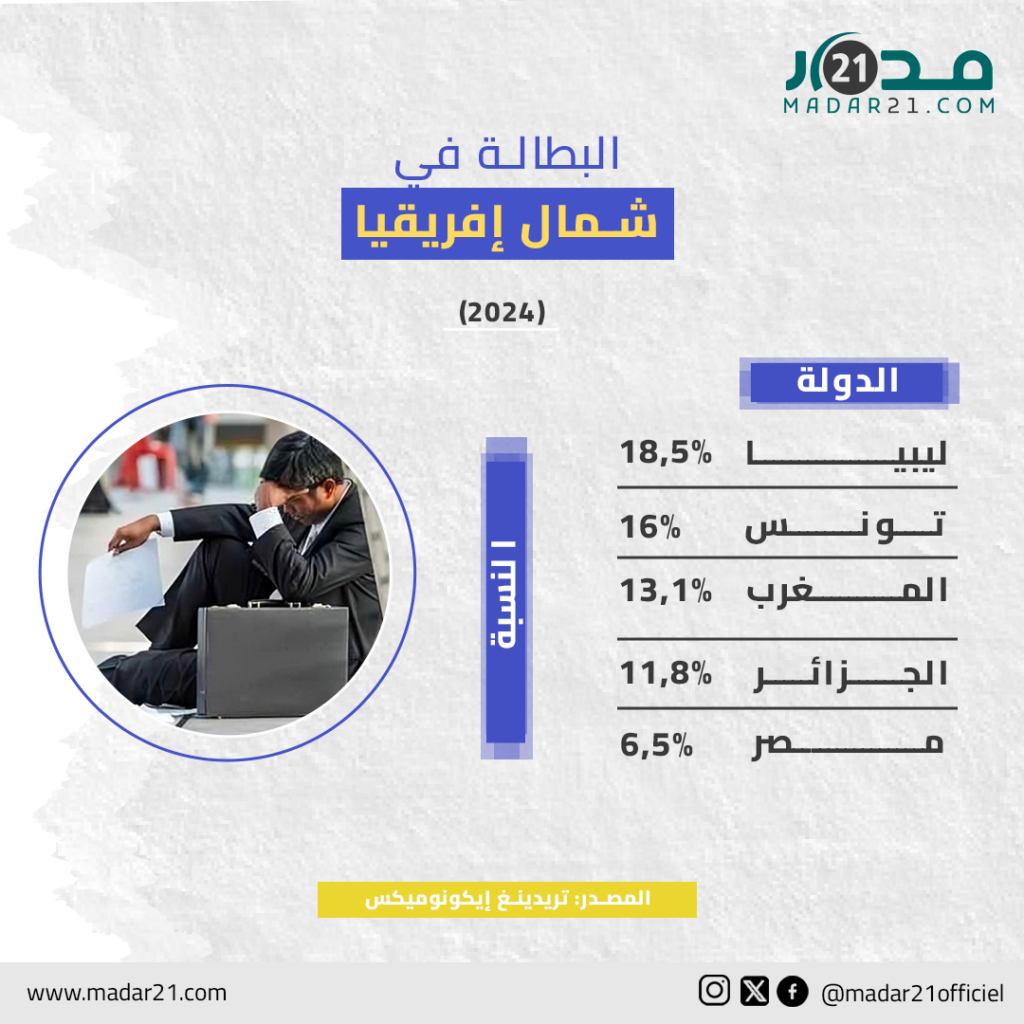 البطالة في شمال إفريقيا