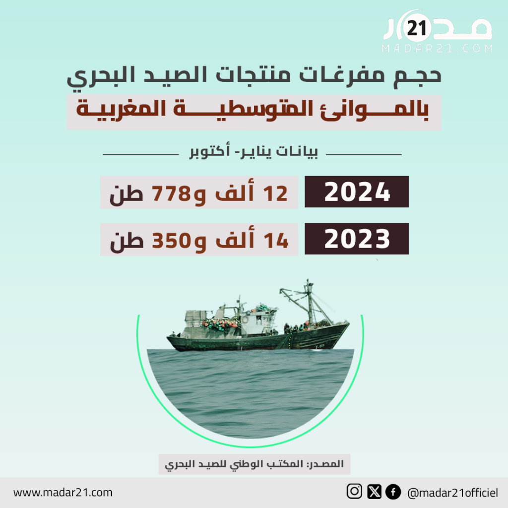 حجم مفرغات منتجات الصيد البحري