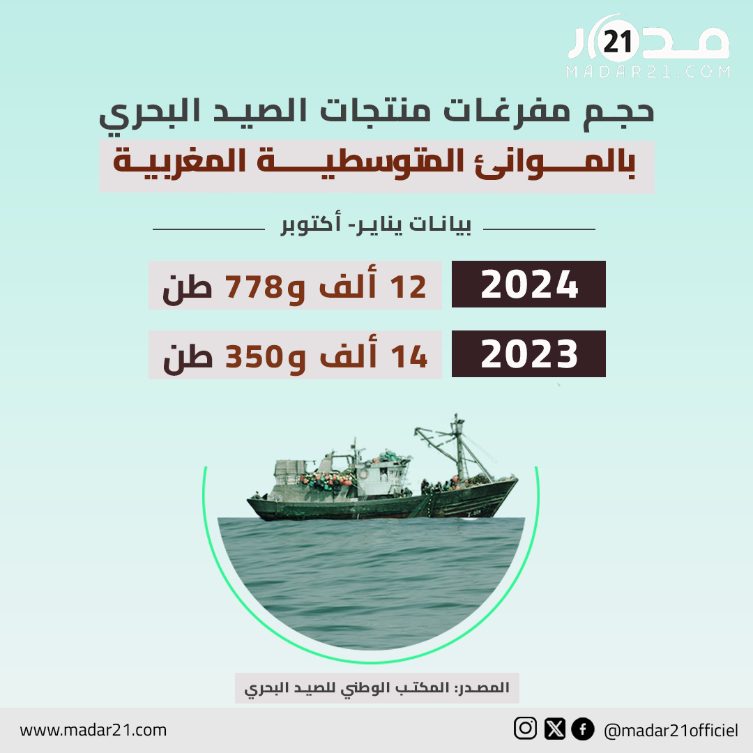 حجم مفرغات منتجات الصيد البحري