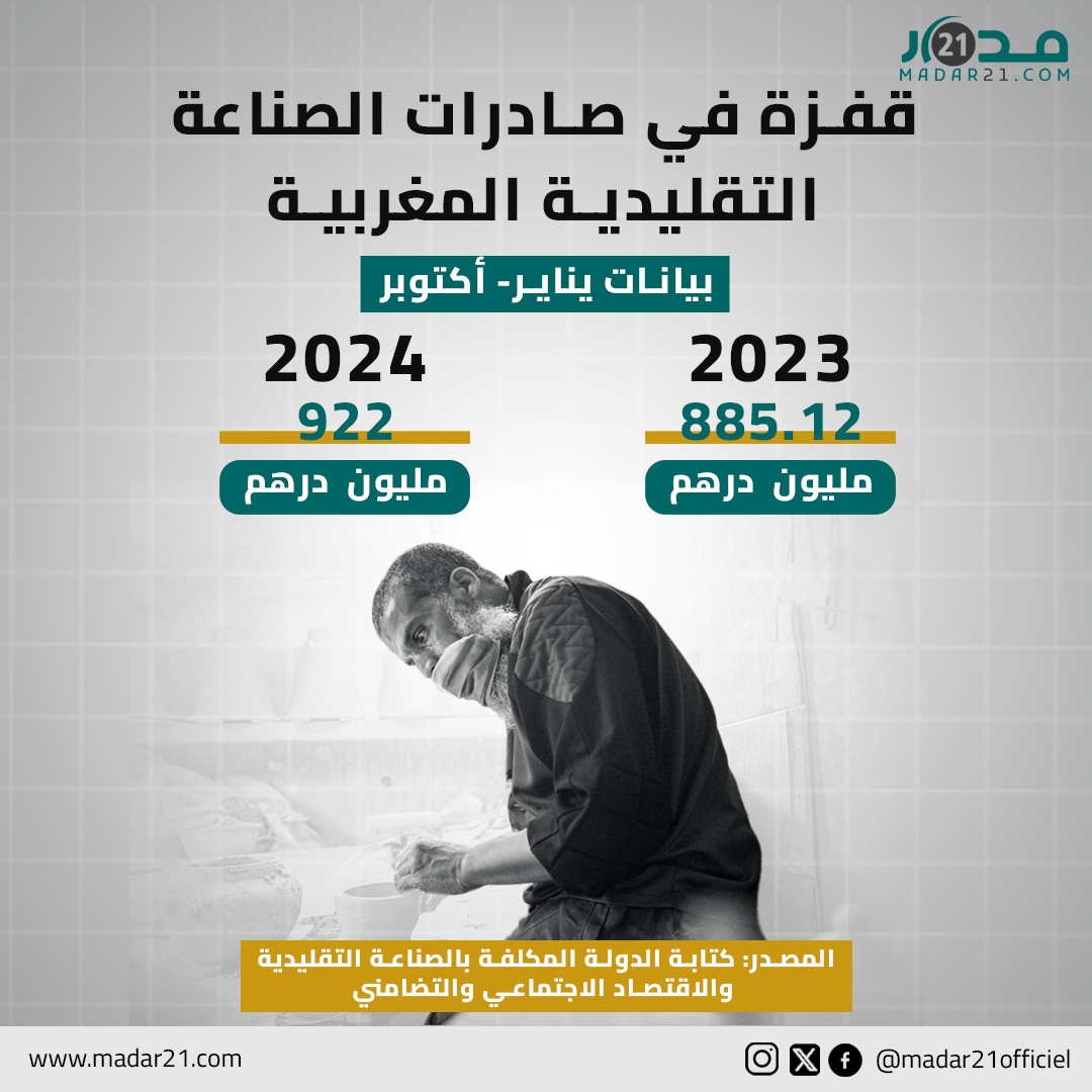 قفزة في صادرات الصناعة التقليدية المغربية