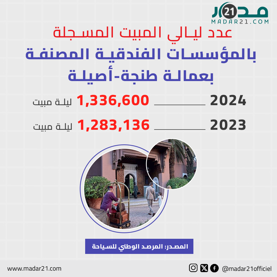 عدد ليالي المبيت المسجلة بالمؤسسات الفندقية المصنفة بعمالة طنجة – أصيلة