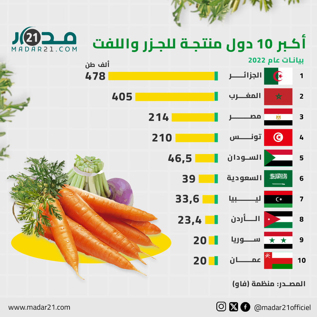أكبر 10 دول منتجة للجزر واللفت