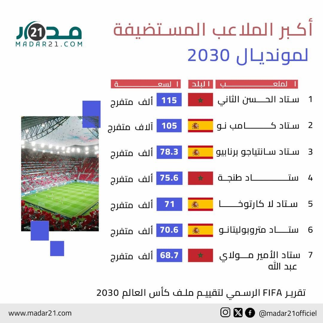 أكبر الملاعب المستضيفة لمونديال 2030