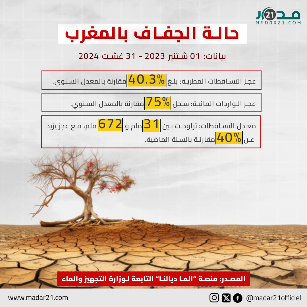 حالة الجفاف بالمغرب