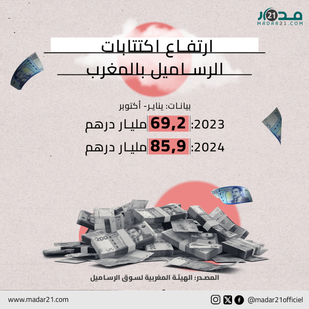 ارتفاع اكتتابات الرساميل بالمغرب