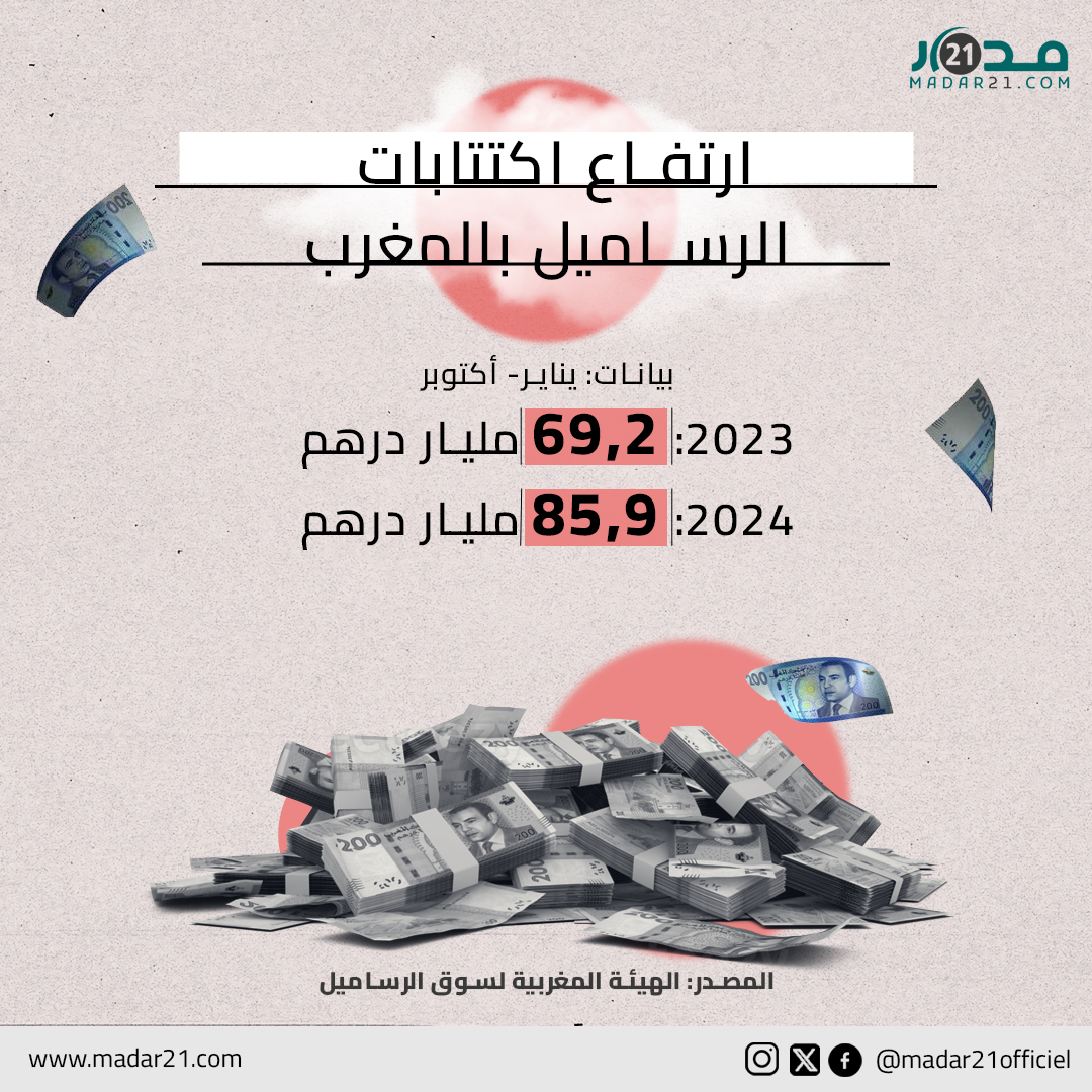 ارتفاع اكتتابات الرساميل بالمغرب