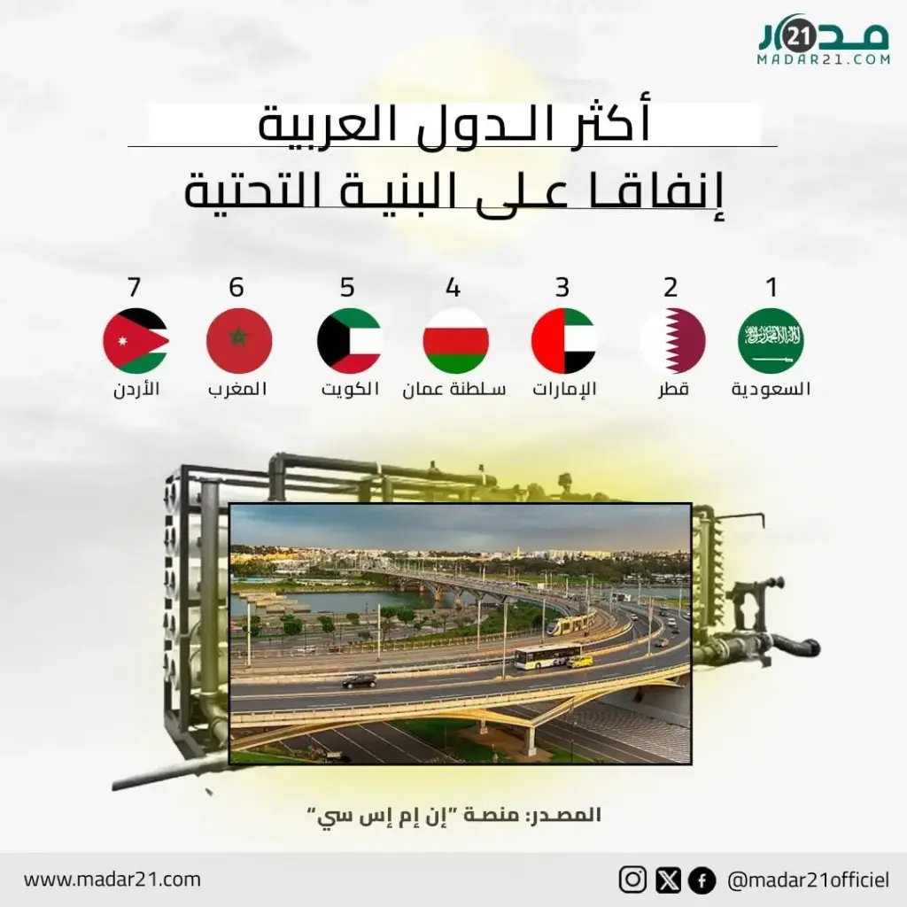 أكثر الدول العربية إنفاقا على البنية التحتية