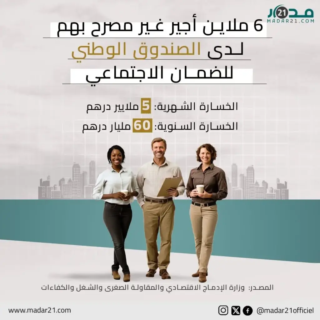 6 ملاين أجير غير مصرح بهم لدى الصندوق الوطني للضمان الاجتماعي