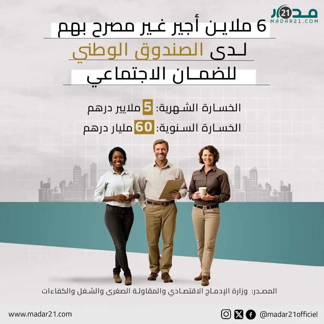 6 ملاين أجير غير مصرح بهم لدى الصندوق الوطني للضمان الاجتماعي