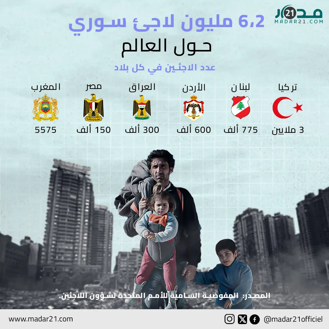 6,2 مليون لاجئ سوري حول العالم