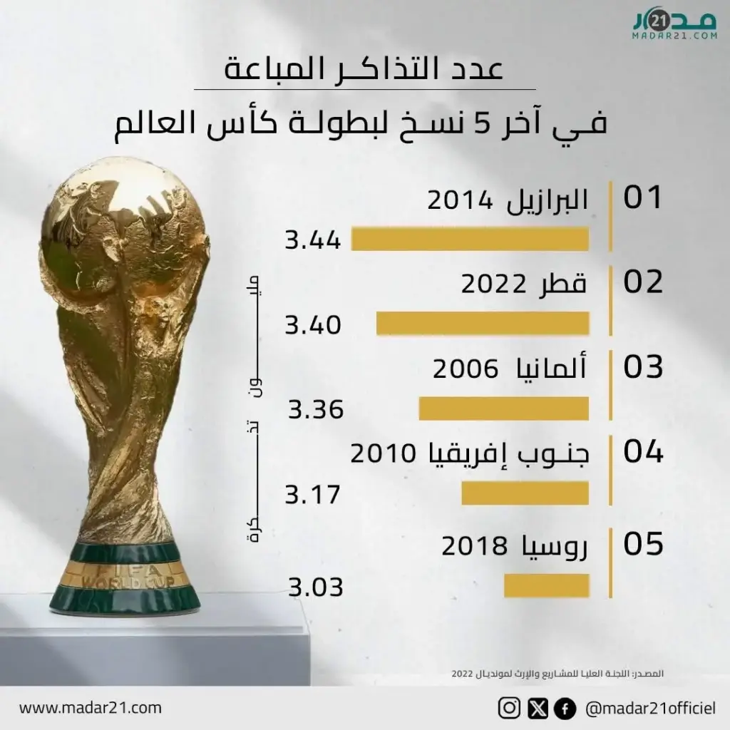 عدد التذاكر المباعة في أخر 5 نسخ لبطولة كأس العالم