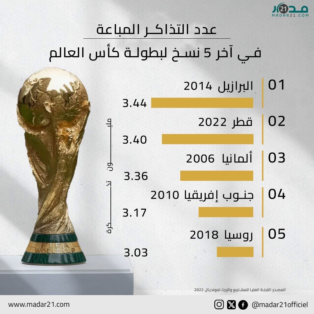 عدد التذاكر المباعة في أخر 5 نسخ لبطولة كأس العالم