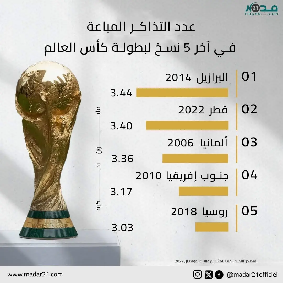 عدد التذاكر المباعة في أخر 5 نسخ لبطولة كأس العالم