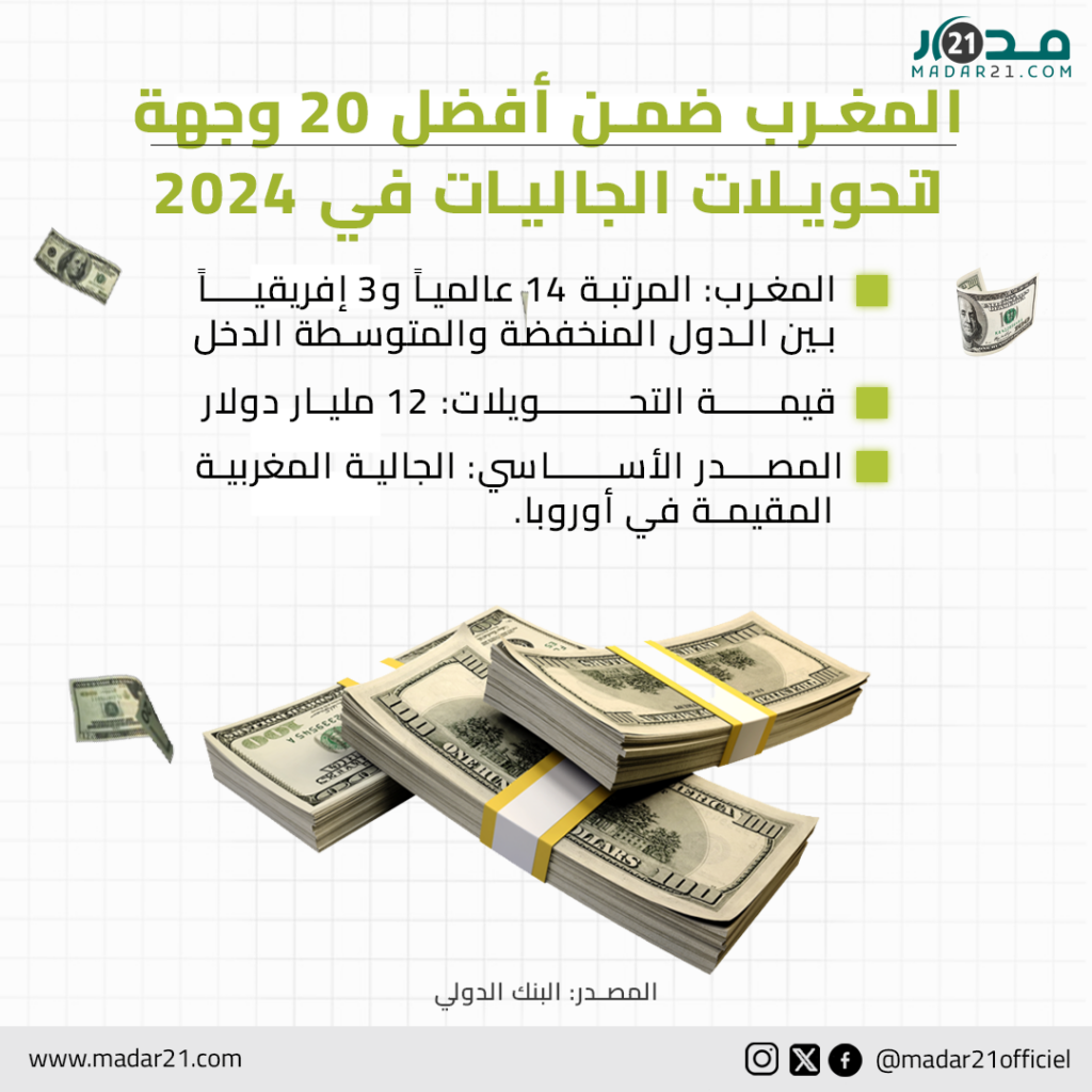 المغرب ضمن أفضل 20 وجهة لتحويلات الجاليات في 2024