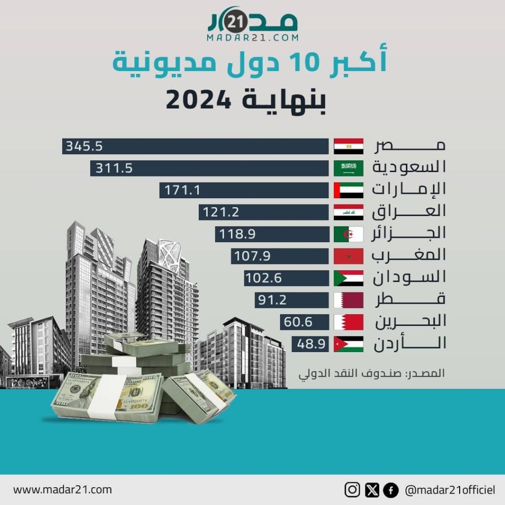أكبر 10 دول مديونية بنهاية 2024