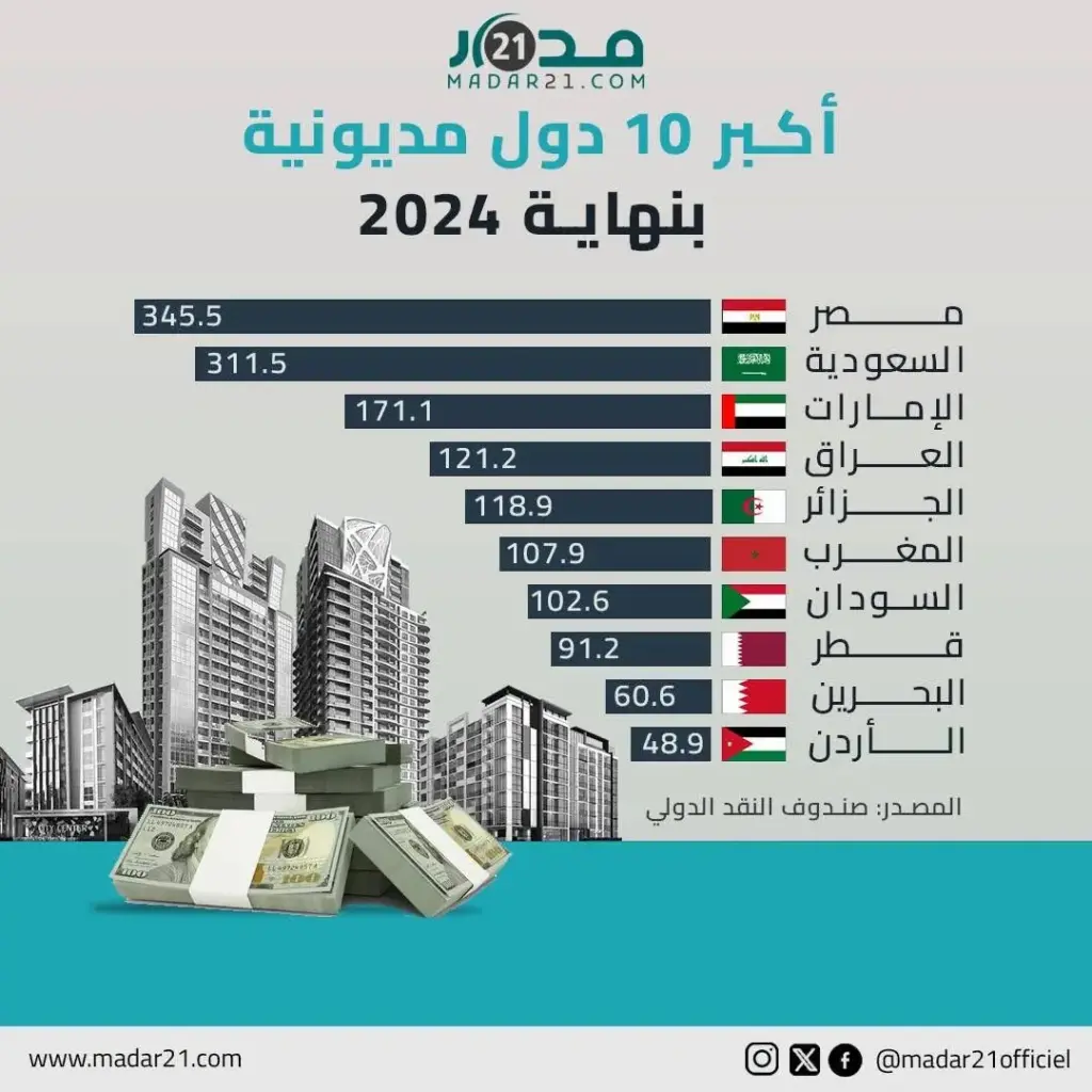 أكبر 10 دول مديونية بنهاية 2024