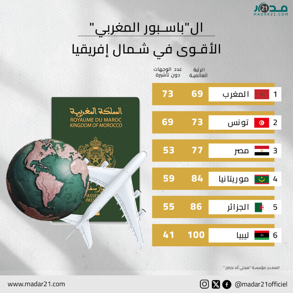 الباسبور المغربي الأقوى في شمال إفريقيا