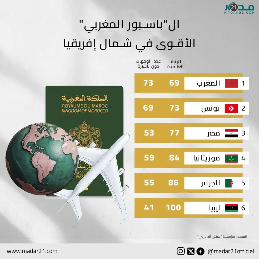الباسبور المغربي الأقوى في شمال إفريقيا