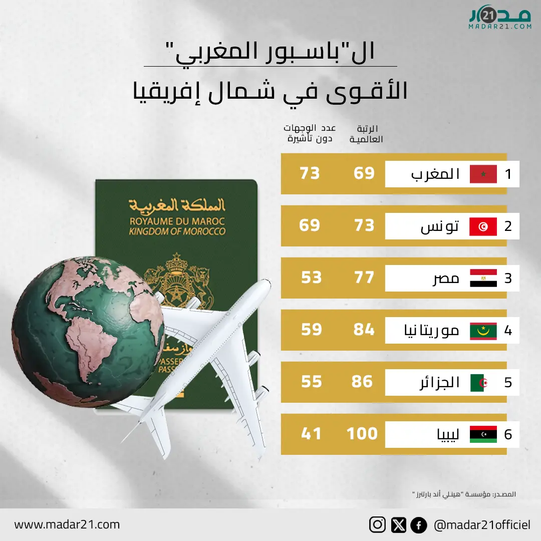 الباسبور المغربي الأقوى في شمال إفريقيا