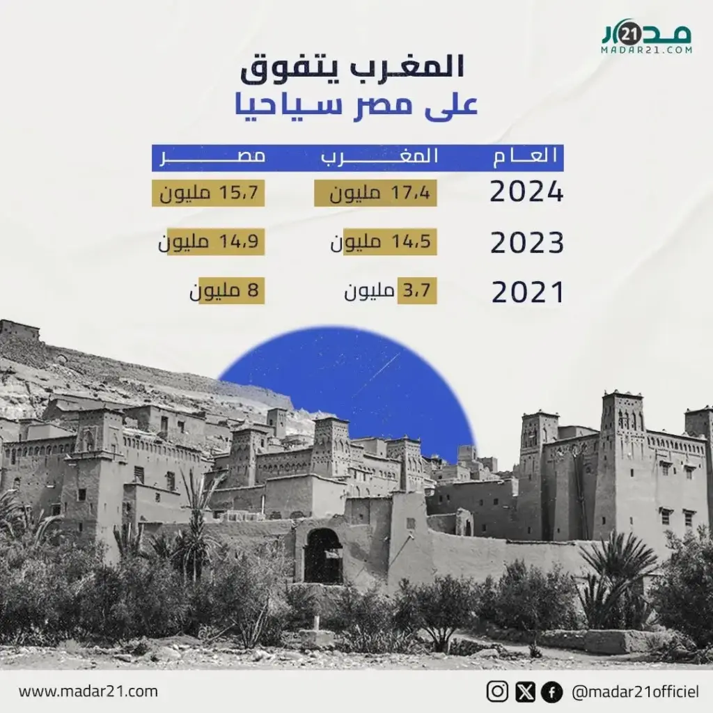 المغرب يتفوق على مصر سياحيا