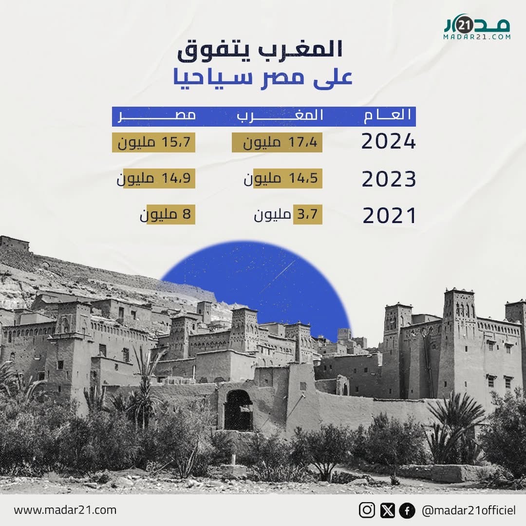 المغرب يتفوق على مصر سياحيا