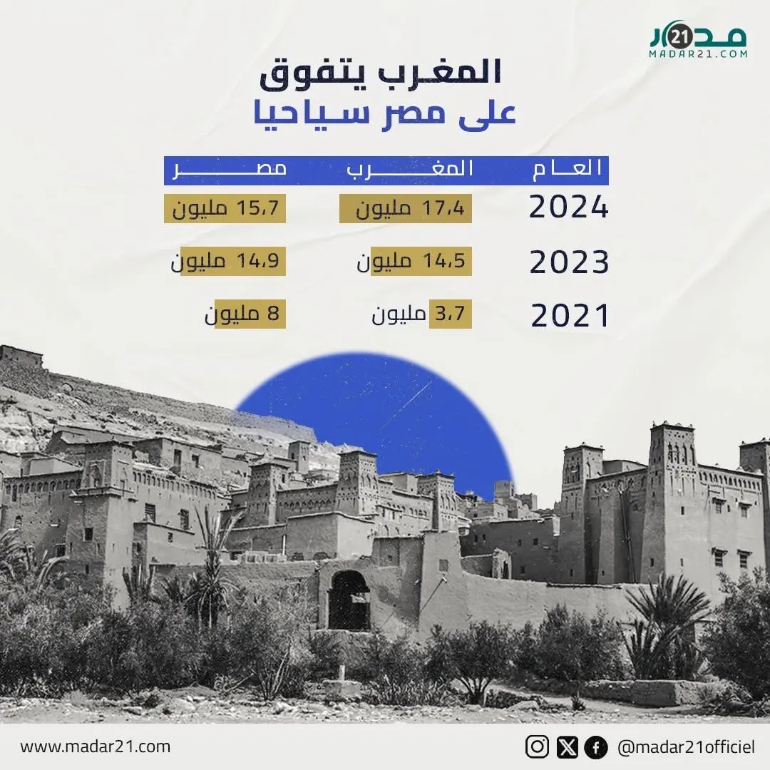 المغرب يتفوق على مصر سياحيا