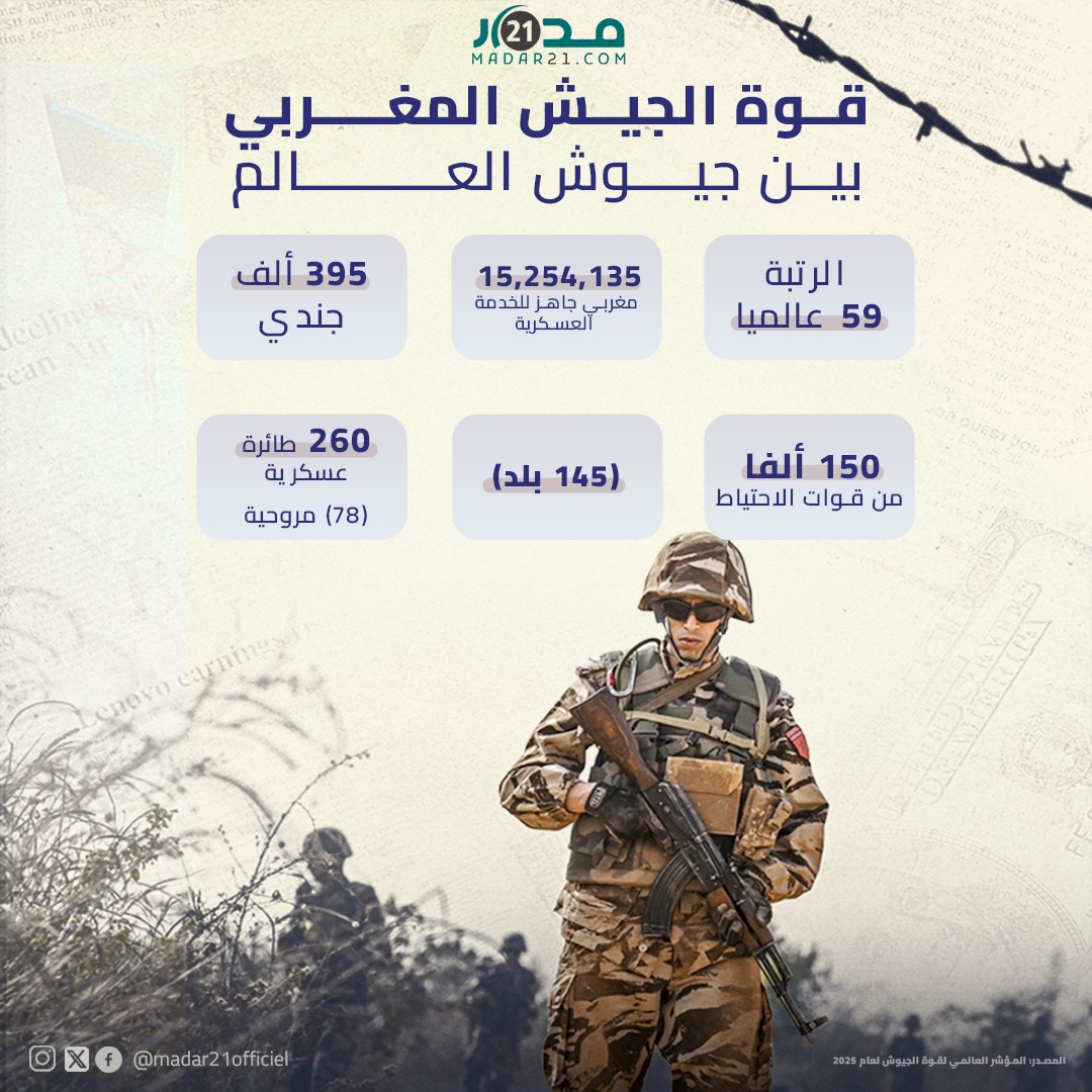 قـوة الجيـش المغــــربي بين جيوش العالم