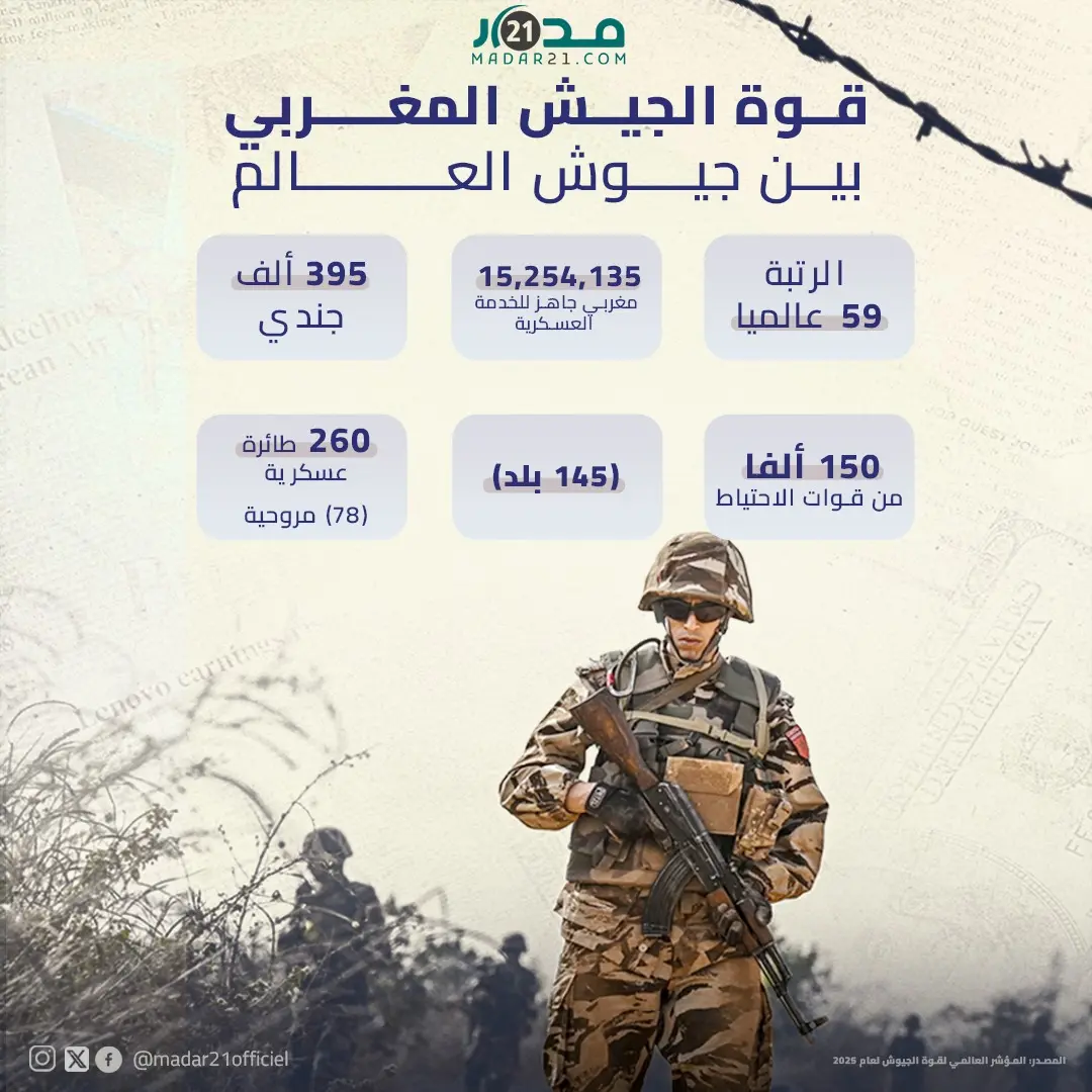 قـوة الجيـش المغــــربي بين جيوش العالم