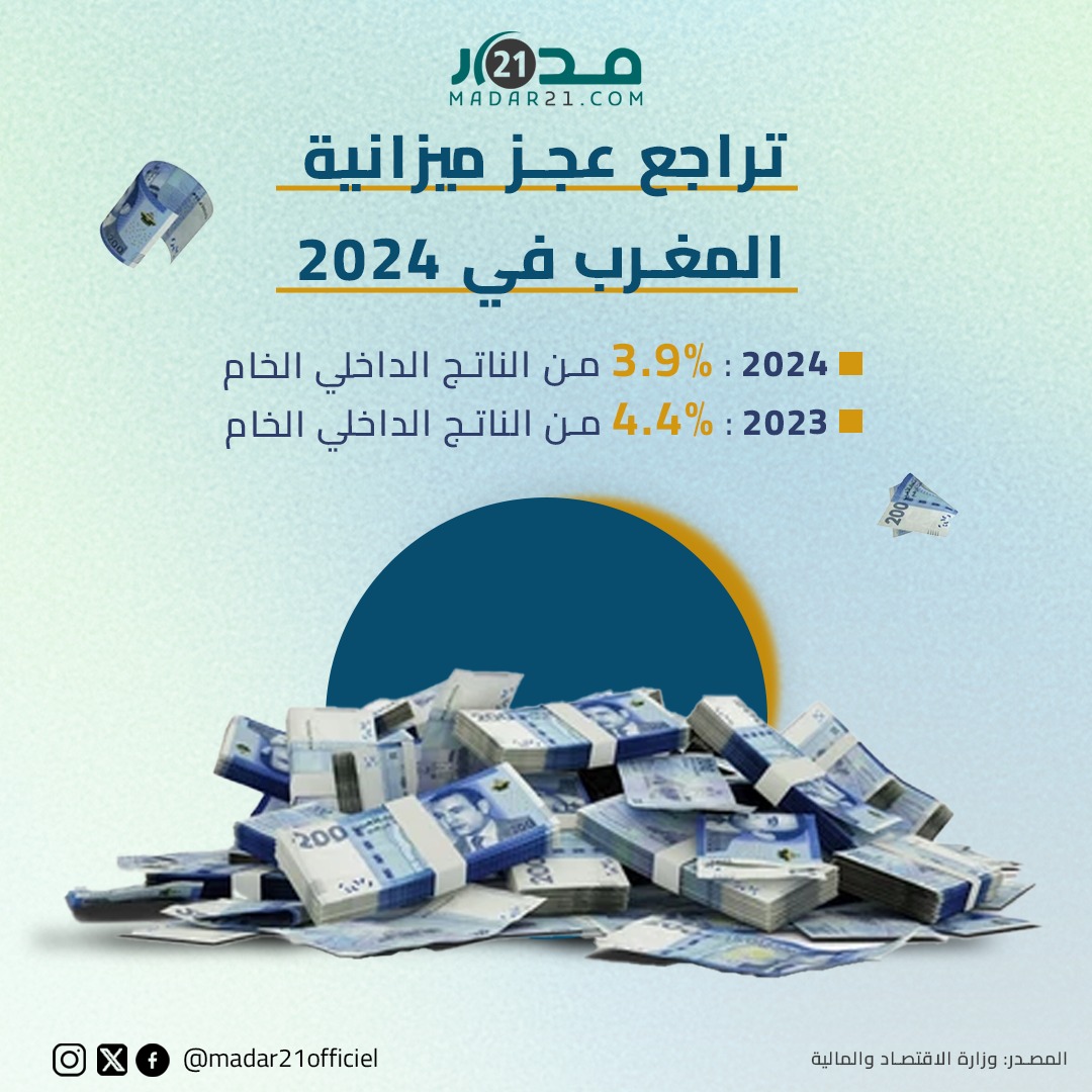 تراجع عجز ميزانية المغرب في 2024