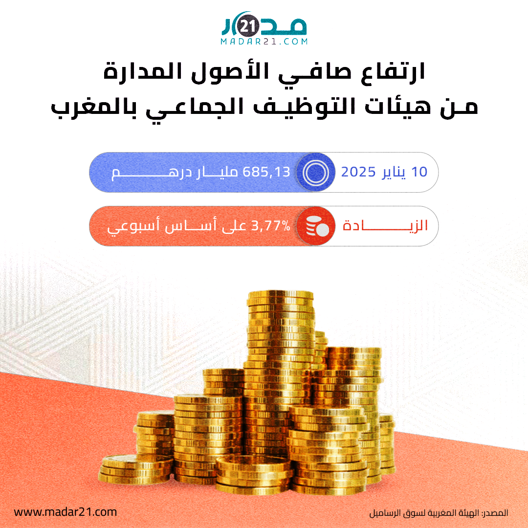 ارتفاع صافي الأصول المدارة من هيئات التوظيف الجماعي بالمغرب