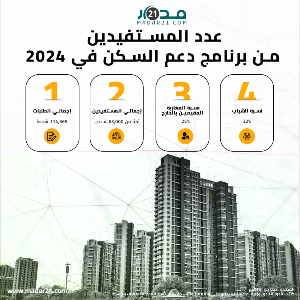عدد المستفيدين من برنامج دعم السكن في 2024