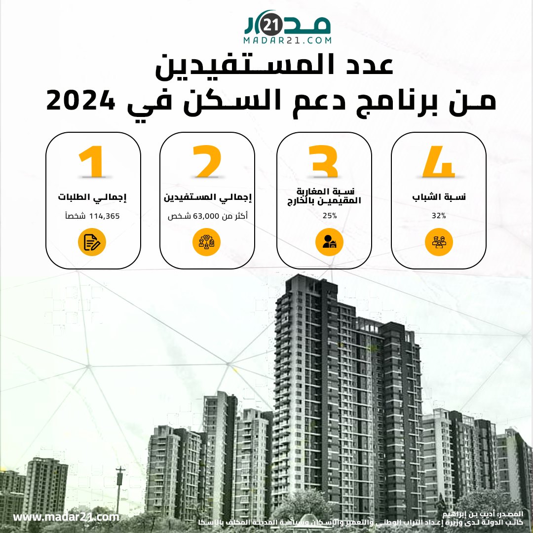 عدد المستفيدين من برنامج دعم السكن في 2024